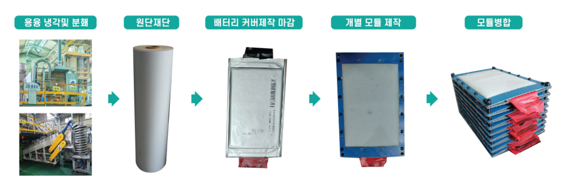 방어필름 제작과정: 용융 냉각 및 분쇄 → 원단재단 → 배터리 커버제작 마감 → 개별 모듈 제작 → 모듈병합